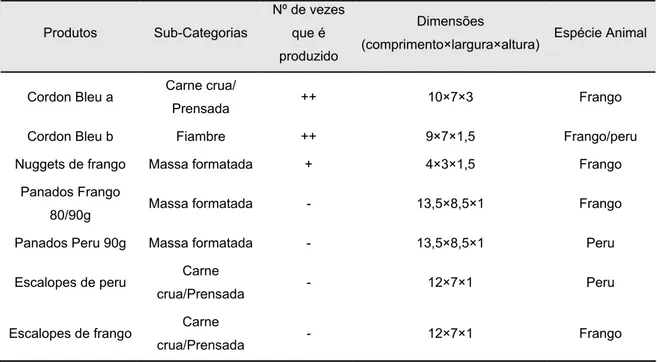 Tabela 3.1:  Diversas características para a escolha dos produtos. 