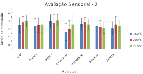 Figura 3.7: Avaliação sensorial da intensidade das características dos nuggets de frango regenerados  durante 10 minutos a 180, 200 e 220ºC