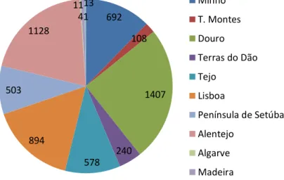 Figura 1.3. - Produção de Vinho nas principais Regiões Vitivinícolas de Portugal na  campanha de 2014/2015 (milhares de hectolitros) (adaptado de IVV, 2015b).