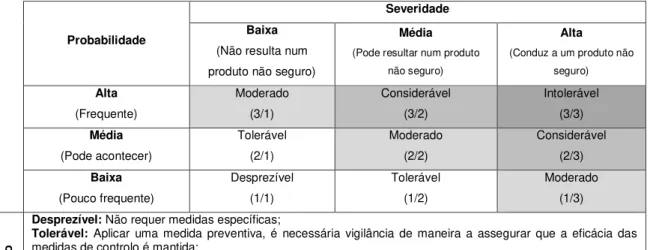 Tabela  2.1.  -  Classificação  dos  perigos  consoante  a  probabilidade  de  ocorrência  e  a  severidade