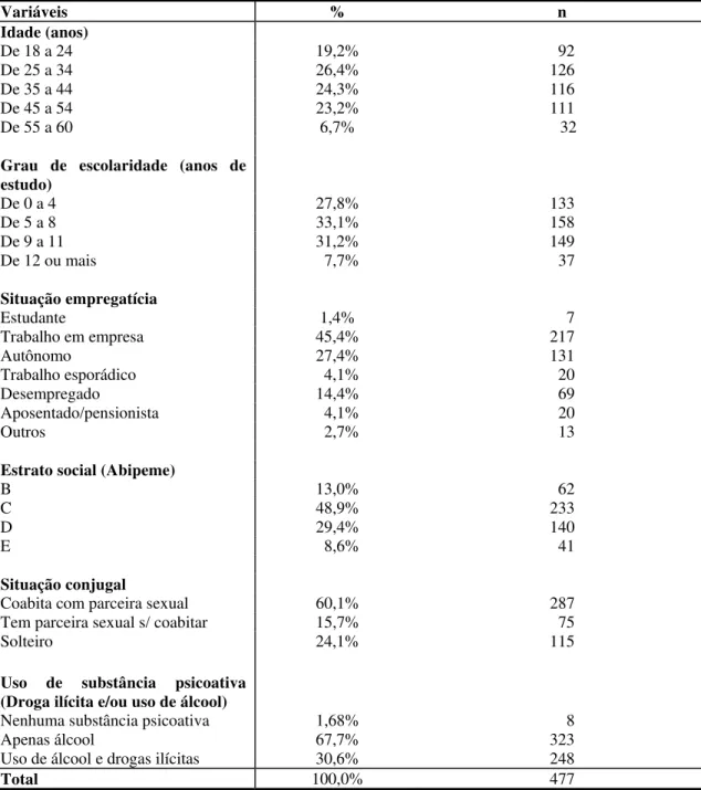 Tabela 1 - Caracterização sócio-demográfica dos sujeitos do estudo. São Paulo,  2003  Variáveis %  n  Idade (anos)  De 18 a 24   19,2%    92  De 25 a 34   26,4%  126  De 35 a 44   24,3%  116  De 45 a 54   23,2%  111  De 55 a 60   6,7%     32 