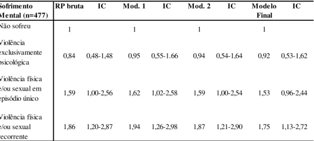 Tabela 11 - Modelo estatístico confirmatório de regressão Poisson com cálculo de  variância robusta para sofrimento mental, São Paulo, 2003 