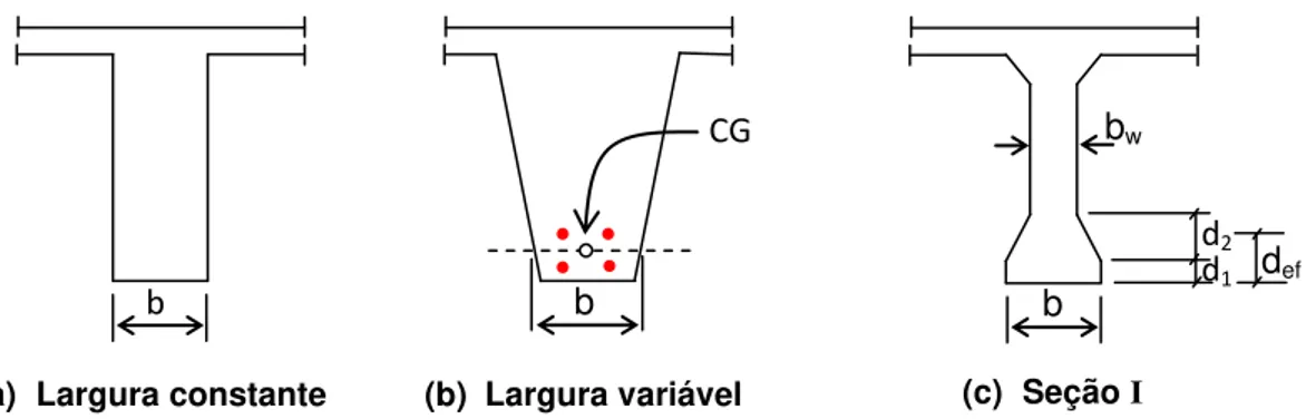 Figura 4.9 - Definição das dimensões para diferentes tipos de seções transversais de vigas (ABNT  NBR 15200:2012; adaptado).