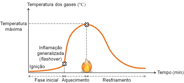 Figura 2.1  – Curva temperatura-tempo de um modelo de incêndio natural. 