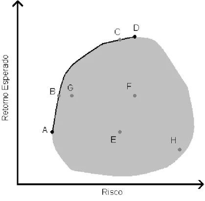 Figura 2.3  – Possibilidades de risco e retorno para uma carteira. 