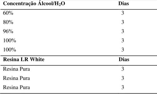 Tabela 2 - Seqüência de desidratação e infiltração em resina das peças para posterior   processamento histológico