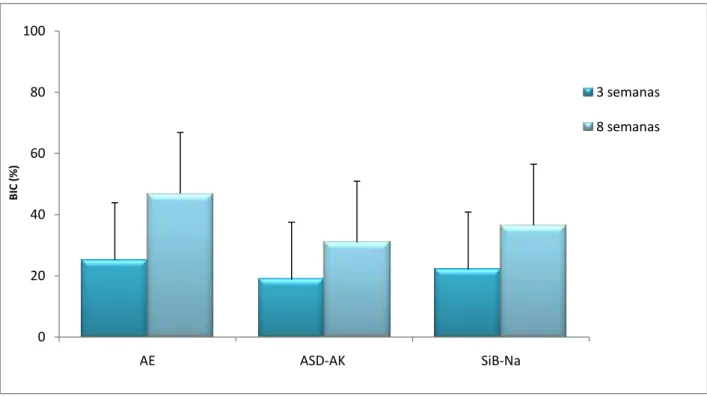 Figura 10. Formação óssea em contato direto com a superfície dos implantes (BIC) após 3 e 8 semanas de implantação para  implantes  com  superfícies  modificadas  pelos  tratamentos  AE,  ASD-AK  e  SiB-Na