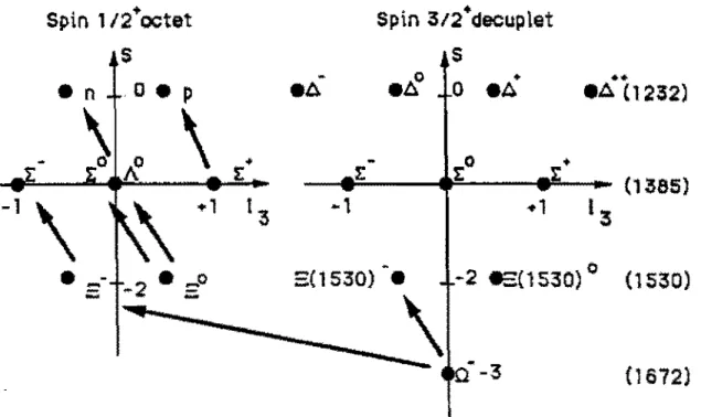 Figura  1.1:  Deca.imentos  radiativos  de  híperons  no  octeto  de  spin  1/2  e  decupleto de spin  3/2. 