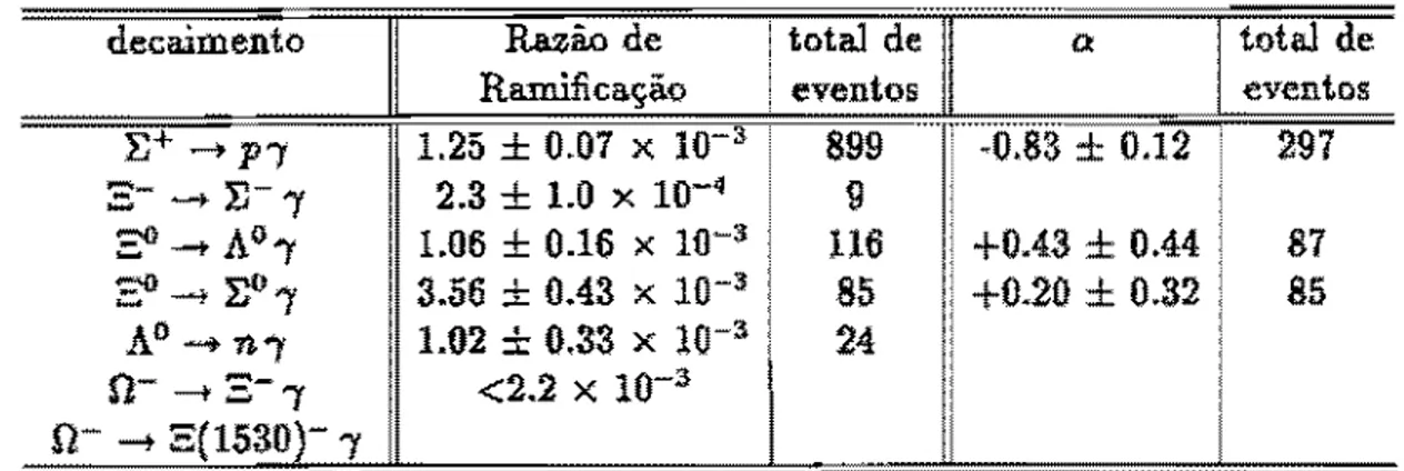 Tabela LI:  Resultados experimentais prévio, a  E761  [10]. 