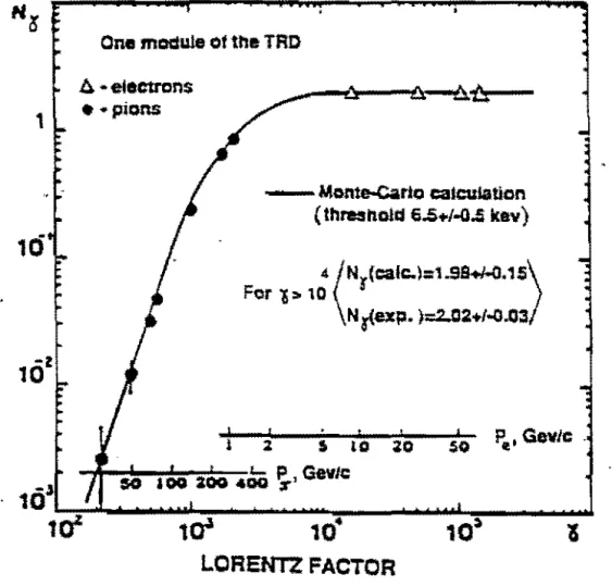 Figura  2.10:  Número  médio  de  quanta  de  ra.diação  de  transição  X  (N,.)  detectado :por  módulo  do  TRD  em  função  do  fator  d. Lorent.  para  e­ e 