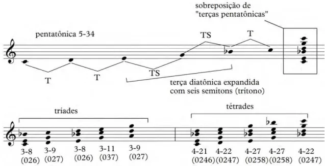 Fig. 2 - 9: coleção 5-34 e a construção de seu campo harmônico (tríades e tétrades) a partir do  conceito de “terças pentatônicas” 