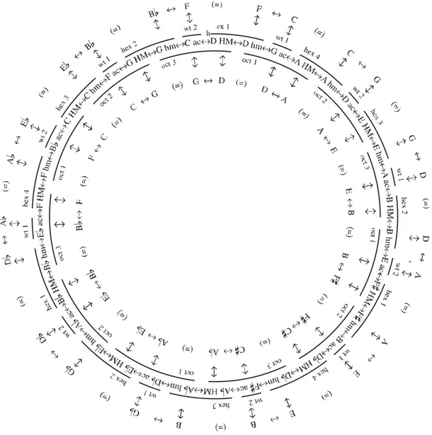 Fig. 2 - 17: “ciclo das quartas/quintas” expandido por Tymoczko (2007: 243; 2011: 136) a partir  de relações de máxima parcimônia (P 1 ) entre coleções 7-32, 7-34 e 7-35