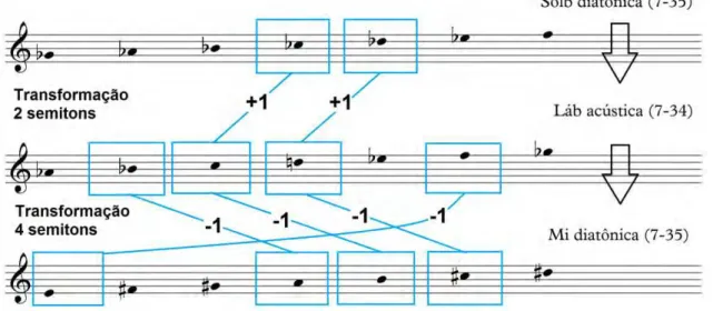 Fig. 2 - 21: transformações intervalares no processo de transito entre as coleções Solb  diatônica, Láb acústica e Mi diatônica