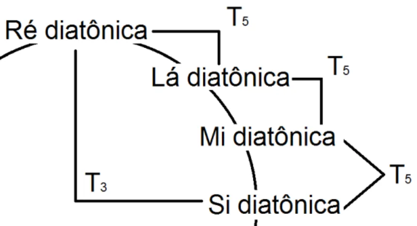 Fig. 2 - 25: duas coleções diatônicas em T 3  (Si e Ré) e quatro em T 5  (Si, Mi, Lá e Ré), geradas  a partir do conjunto 10-5