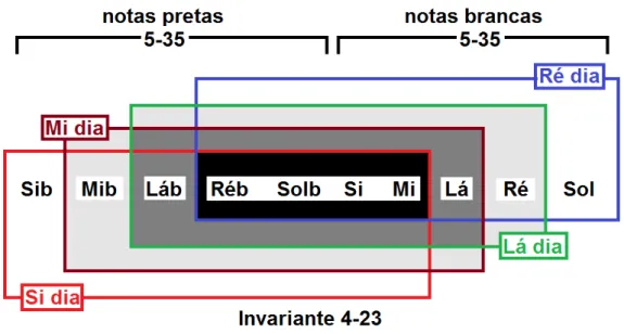 Fig. 2 - 26: conjunto 4-23 invariante entre as quatro coleções diatônicas implícitas no conjunto  10-5 