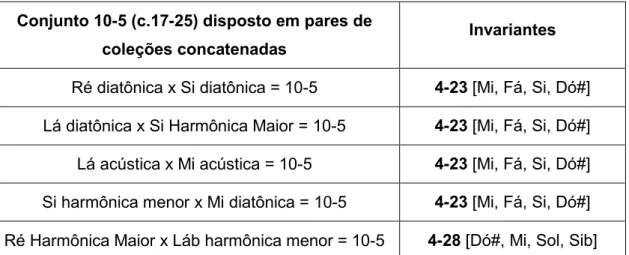 Tab. 2 - 2: alinhamento das dez coleções implícitas em 10-5 em cinco pares e tetracordes  invariantes neste procedimento 