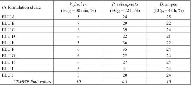 Table 2.18 - Ecotoxicity levels of the eluates of s/s materials and CEMWE limit values  s/s formulation eluate  V