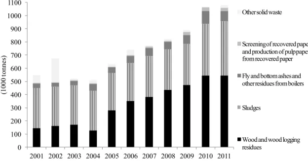 Figure 1.2 - Production of solid wastes in the Portuguese pulp and paper sector, in the period 2001-2011  (CELPA, 2012) 