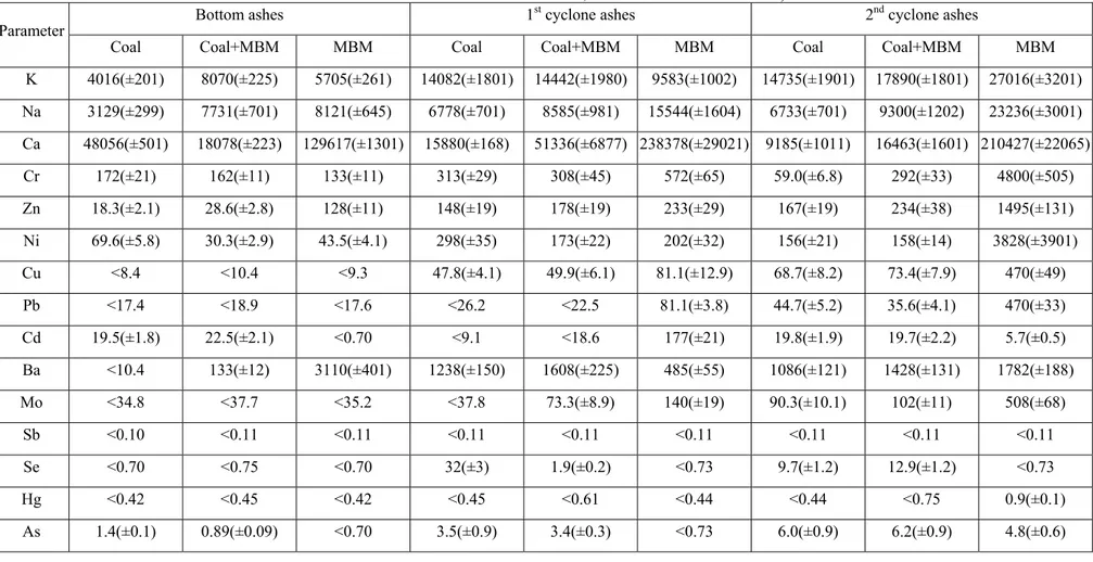 Table 2.3 - Bulk composition of bottom ashes, 1 st  cyclone ashes and 2 nd  cyclone ashes (mg/kg db ± SD, n=2; Coal: Combustion of coal; Coal+MBM: Co- Co-combution of coal and MBM; MBM: Combustion of MBM) 