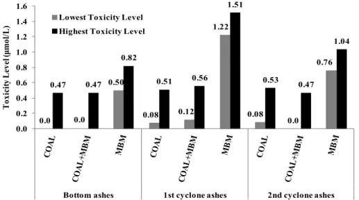 Figure 2.3 shows the Lowest and Highest Toxicity Levels of eluates. 