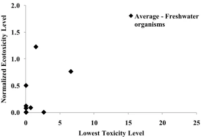 Figure 2.13 - Relationship between the Lowest Toxicity Level and NEL based on the average of the 0.00.51.01.52.00510152025
