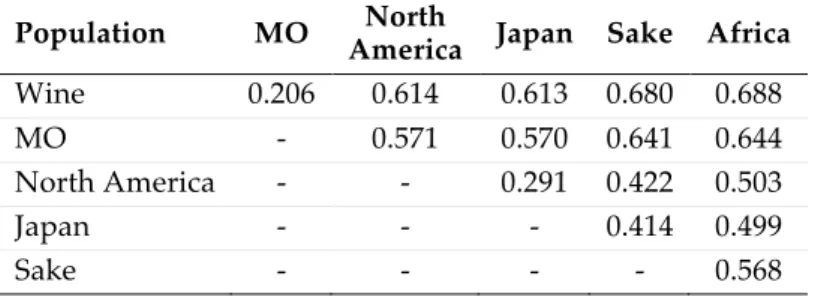 Table 3.1 | Pairwise whole-genome divergence between populations of Saccharomyces cerevisiae