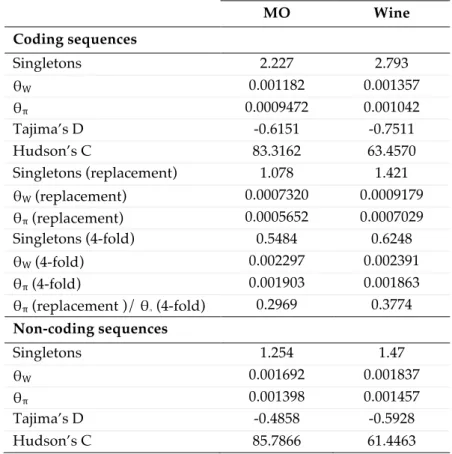 Table 3.3 | Comparison of polymorphisms (mean values) at coding and non-coding regions between  the  Wine  and  Mediterranean  oaks  (MO)  groups