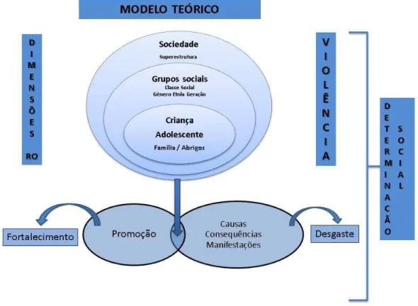 Figura 3  –  Modelo teórico para a construção do subconjunto terminológico para  crianças  e  adolescentes  em  situação  de  vulnerabilidade  para  a  violência doméstica 