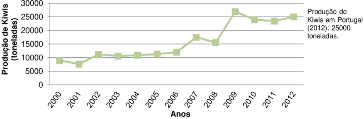 Figura  1.4:  Evolução  da  produção  de  kiwis  em  Portugal,  entre  2000  e  2012.  Adaptada  do  website  FAOSTAT  (2014b)