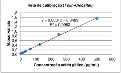 Figura  2.6:  Reta  de  calibração  do  ácido  gálico  para  quantificação  dos  polifenóis  totais,  pelo método  de  Folin- Folin-Ciocalteu