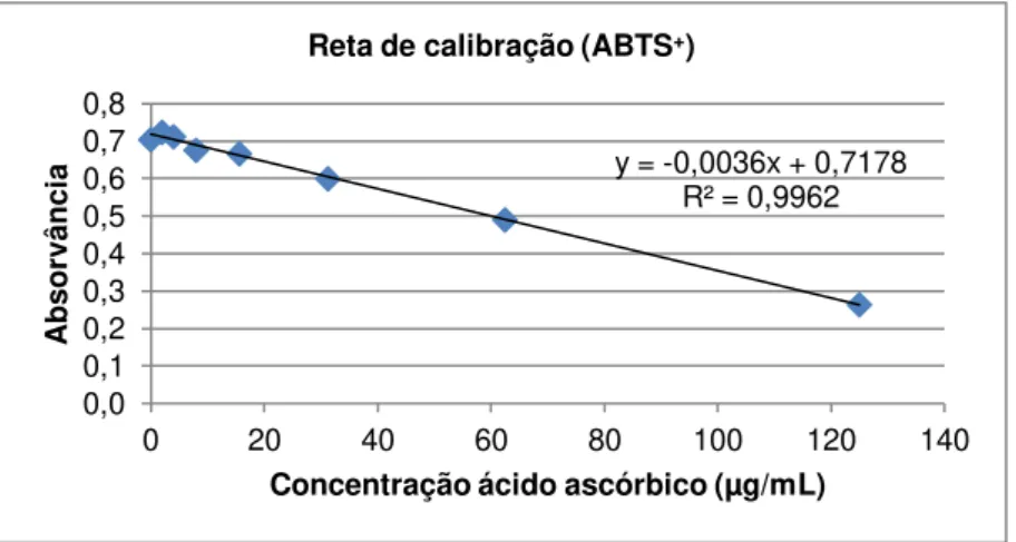 Figura 2.7: Reta de calibração do ácido ascórbico para quantificação da capacidade antioxidante, pelo método  ABTS + 