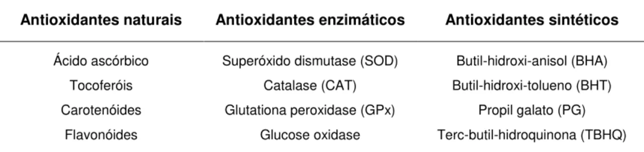 Tabela  2.3  Alguns  constituintes  dos  grupos  de  antioxidantes  naturais,  enzimáticos  e  sintéticos  (Sies,  1993; Bianchi &amp; Antunes,1999; Reische et al., 2002; Food Ingredients Brasil, 2009)