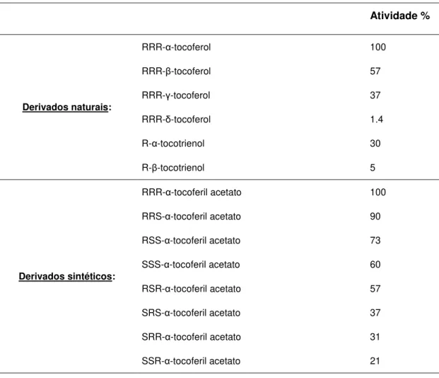 Tabela  2.4  Atividade  biológica  dos  tocoferóis  naturais,  tocotrienóis  e  estereoisómeros  sintéticos  do  α- α-tocoferil acetato (Weiser &amp; Vecchi, 1982; Weimann &amp; Weiser, 1991; Weiser et al., 1996; Azzi &amp; Stocker,  2000)   Atividade %  D
