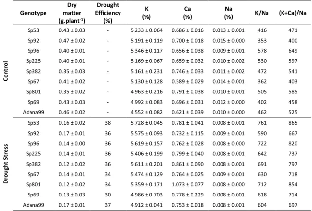 Fig. 3.3  –  Drought efficiency from second experiment. 