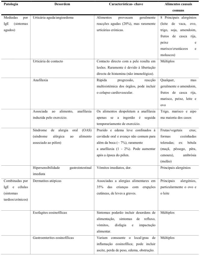 Tabela 2.1. -  Condições alérgicas específicas induzidas por alimentos (adaptado de: [11]).