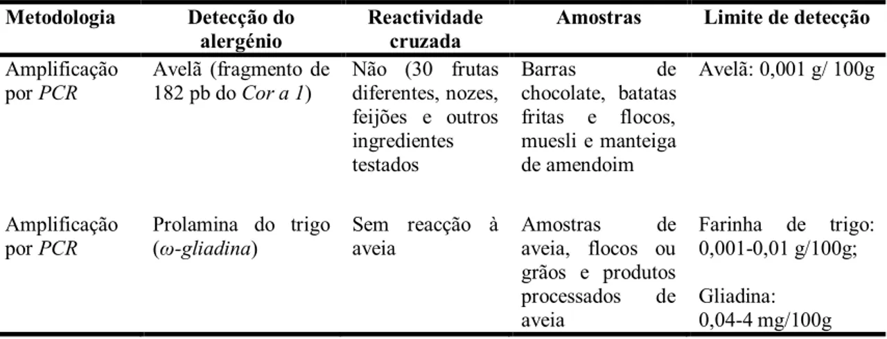 Tabela 6.1. –  Aplicações do PCR para a detecção de DNAc de alergénios alimentares (adaptado  de: [256]).