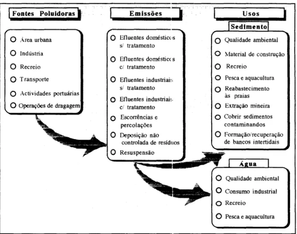 Fig  .  5.23.  Complexo Industrial do Barreira-Seixal. Principais fontes poluidoras, respectivas emissões e  usos potencialmente afe:tados