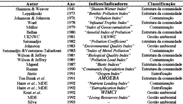 Tabela  3.2. Listagem resumo de sistema!; de Índices eiou indicadores para avaliar a @dade  de  sistemas  aquáticos costeiros