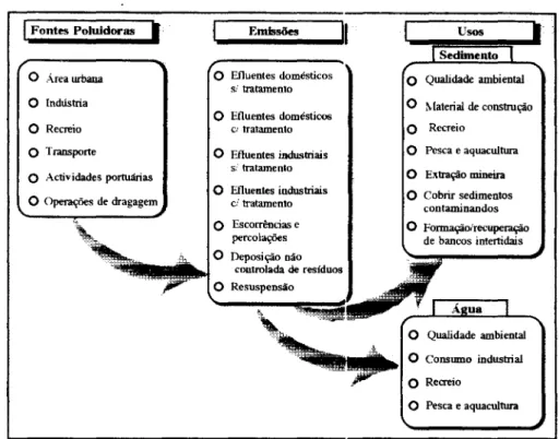 Fig.  5.2.  Zona de Intervenção  da  LYPO'98.  Principais  fontes poluidoras, respectivas emissões e usos  potencialmente afectados