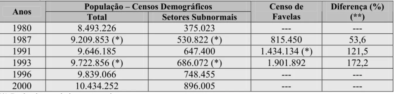 Tabela 1 - População Favelada segundo os Censos Demográficos e Censos de Favelas. 