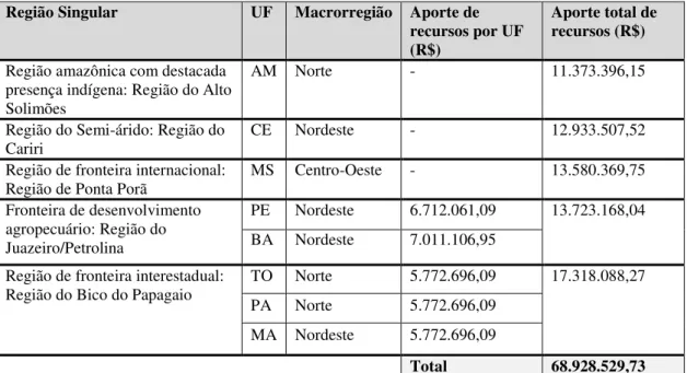 Tabela 2 – Regiões Singulares selecionadas para a implantação dos subprojetos  QualiSUS-Rede (Brasil, 2012) 