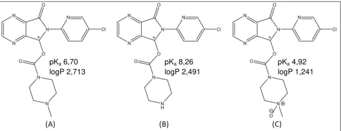 Figura  6.  Estrutura  química  e  valores  de  pK a   e  logP  referentes  a  (A)  Zopiclona,  (B)  N- N-desmetilzopiclona e (C) Zopiclona-N-óxido