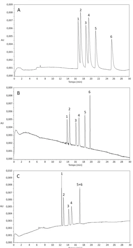 Figura  7.  Influência  do  valor  de  pH  na  separação  da  ZO,  N-Des  e  N-Ox.  Condições  de  análise: solução tampão fosfato de sódio 50 mmol L -1  acrescida de 1% de CM- -CD, tensão  aplicada  de  +20  kV,  temperatura  do  capilar  25ºC,  capilar  