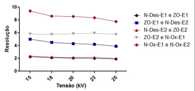 Figura 10. Influência da tensão aplicada na separação da ZO, N-Des e N-Ox. Condições de  análise: solução tampão fosfato de sódio 50 mmol L -1  pH 2,5 acrescida de 0,5% de CM  -CD,  temperatura  do  capilar  25ºC,  capilar  de  50  cm  de  comprimento  tot