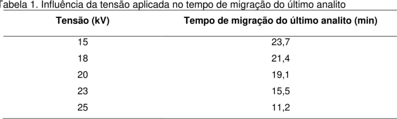 Tabela 1. Influência da tensão aplicada no tempo de migração do último analito 