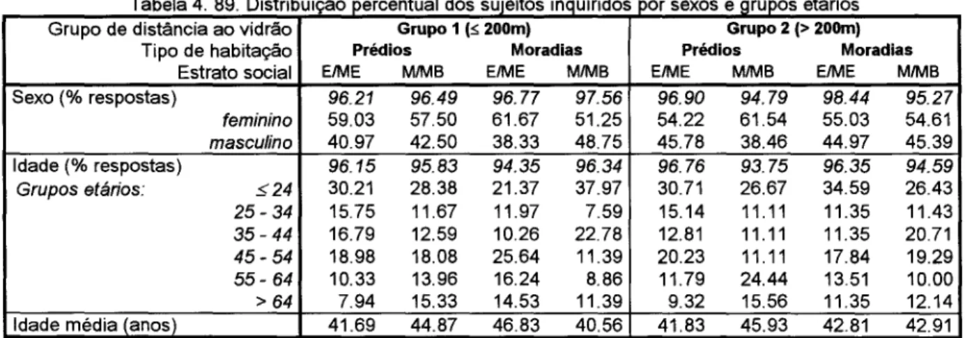 Tabela 4. 89. Distribuição percentual dos sujeitos inquiridos por sexos e grupos etários 