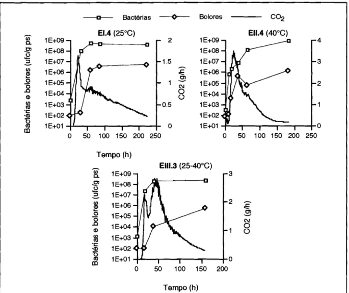 Figura 7.1- Número de microrganismos e evolução da taxa de produção de C02 nos ensaios a 25°C, 40°C e 25-40°C