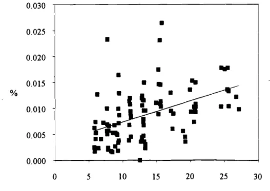 Fig. 6.05 - Percentagem média diária de frondes quebradas em função do seu comprimento inicial (ver texto)