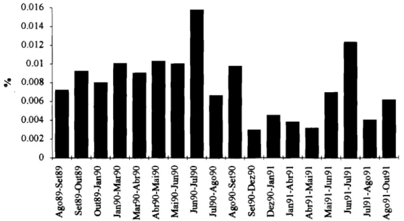 Fig. 6.08 - Percentagem diária de frondes quebradas entre Agosto de 1989 e Outubro de 1991.