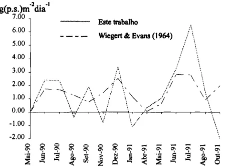 Fig. 6.09 - Variação da produtividade líquida média diária entre Maio de 1990 e Outubro de 1991 calculada pelo método de Wiegert &amp; Evans (1964) e pelo método descrito neste trabalho (ver texto).